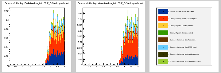 Supports & Cooling: MB in FPIX_2 (Tracking volume)